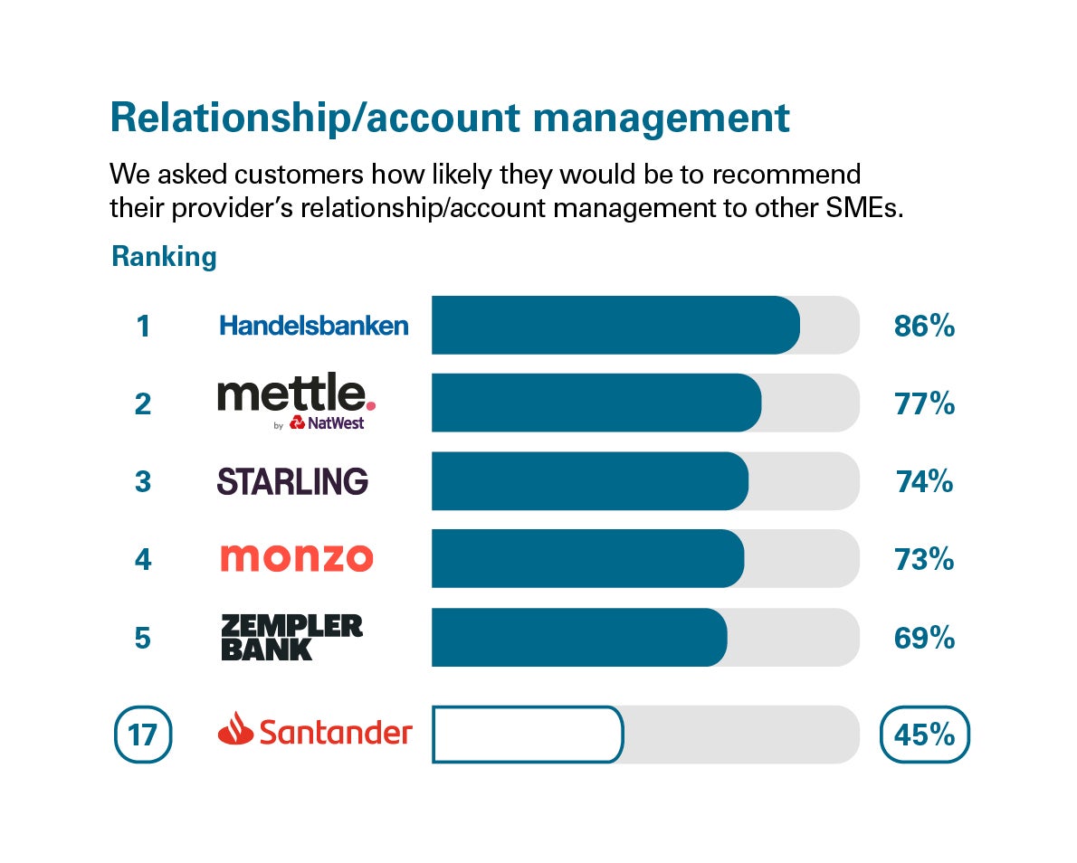 Scores from customers in GB who were asked how likely they’d be to recommend their provider's relationship/account services to other SMEs. Rankings: 1Handelsbanken,86%; 2mettle,77%; 3Starling Bank,74%; 4Monzo,73%; 5Zempler Bank,69%; 17Santander,45%