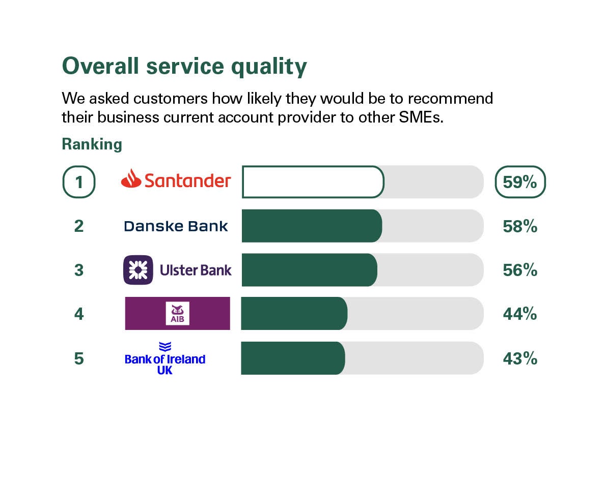 Rankings Overall service quality scores from customers in Northern Ireland. Rankings: 1 Santander, 59%; 2 Danske Bank, 58%; 3 Ulster Bank, 56%; 4 AIB, 44%; 5 Bank of Ireland UK, 43%