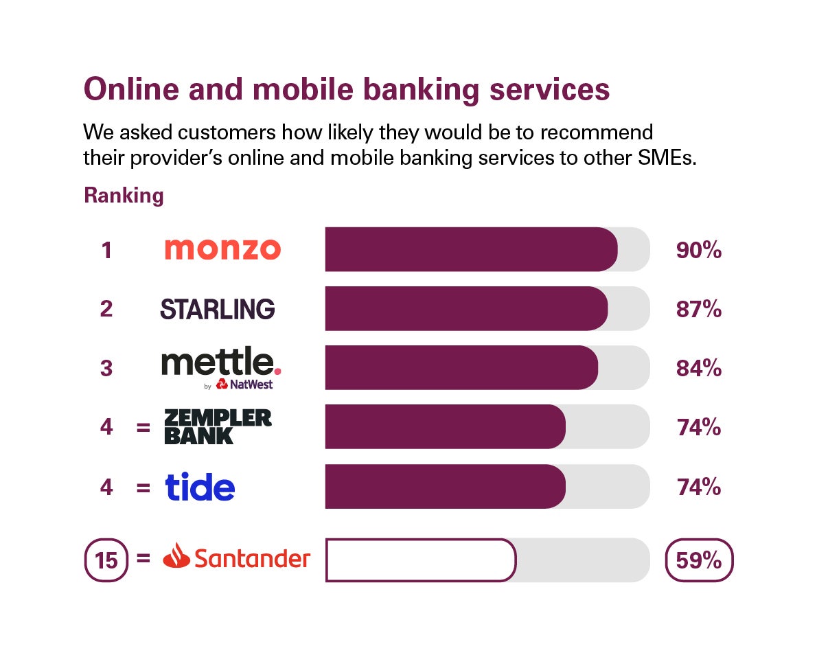 Scores from customers in GB who were asked how likely they’d be to recommend their provider's online and mobile banking services to other SMEs. Rankings: 1Monzo,90%; 2Starling Bank,87%; 3Mettle,84%; 4=Zempler Bank,74%; 4=Tide,74%; 15=Santander,59%.