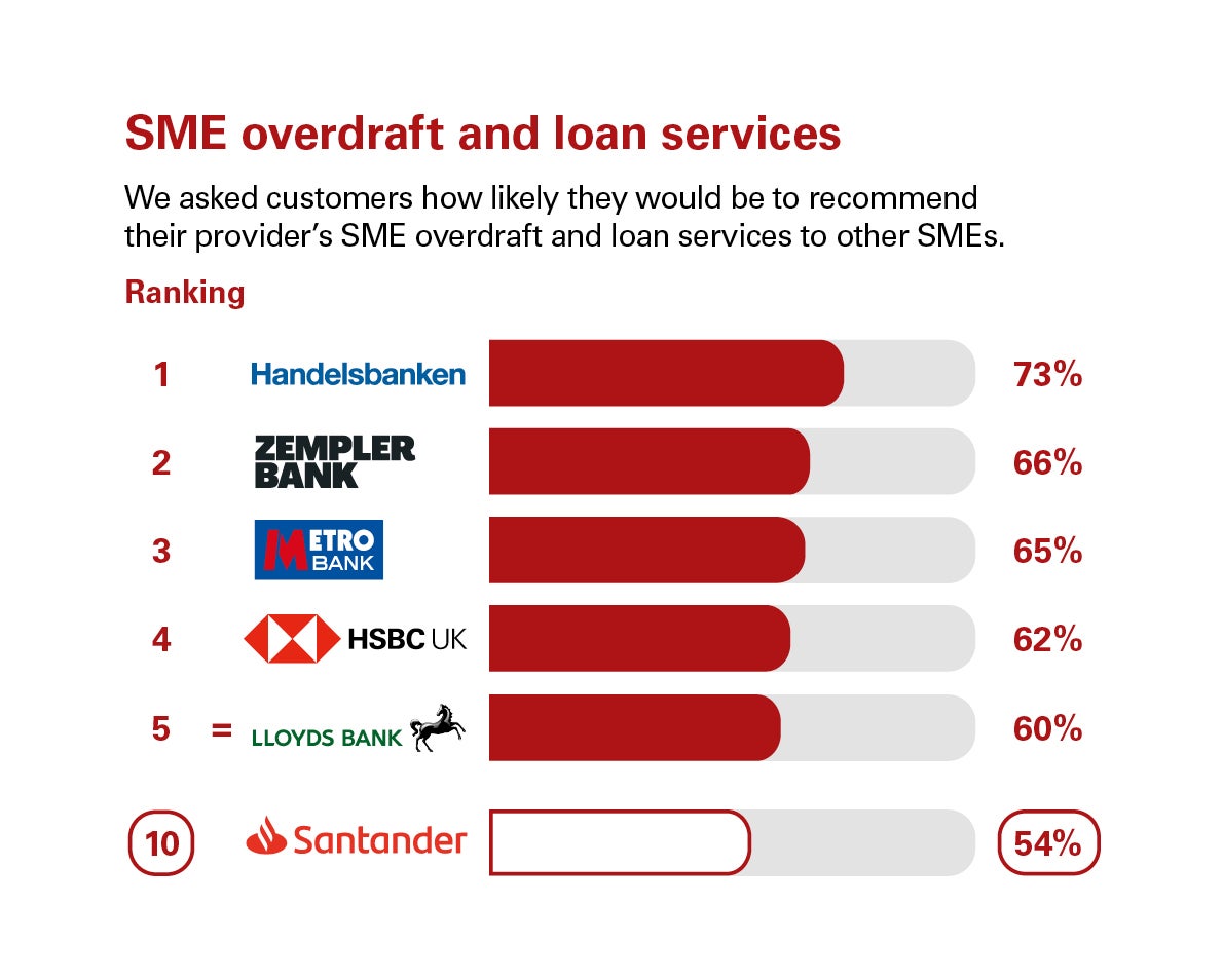 Scores from customers in GB who were asked how likely they’d be to recommend their provider's SME overdraft and loan services to other SMEs. Rankings: 1Handelsbanken,73%; 2Zempler Bank,66%; 3Metro Bank,65%; 4HSBC UK,62%; 5=Lloyds Bank,60%; 10 Santander,54