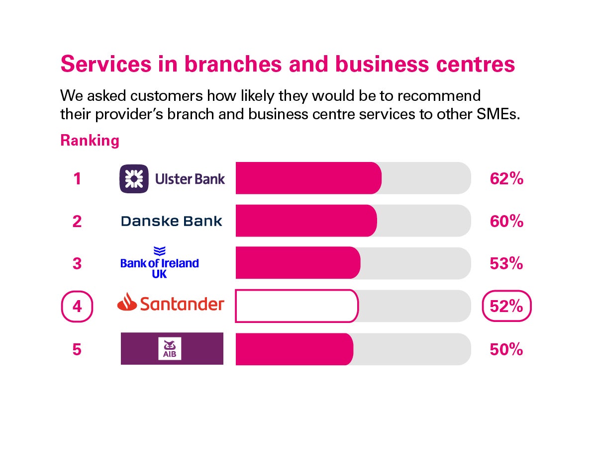Scores from customers in NI who were asked how likely they’d be to recommend their provider's branch and business centre services to other SMEs. Rankings: 1Ulster Bank,62% 2Danske Bank,60%; 3Bank of Ireland UK,53%; 4Santander,52%; 5AIB,50%