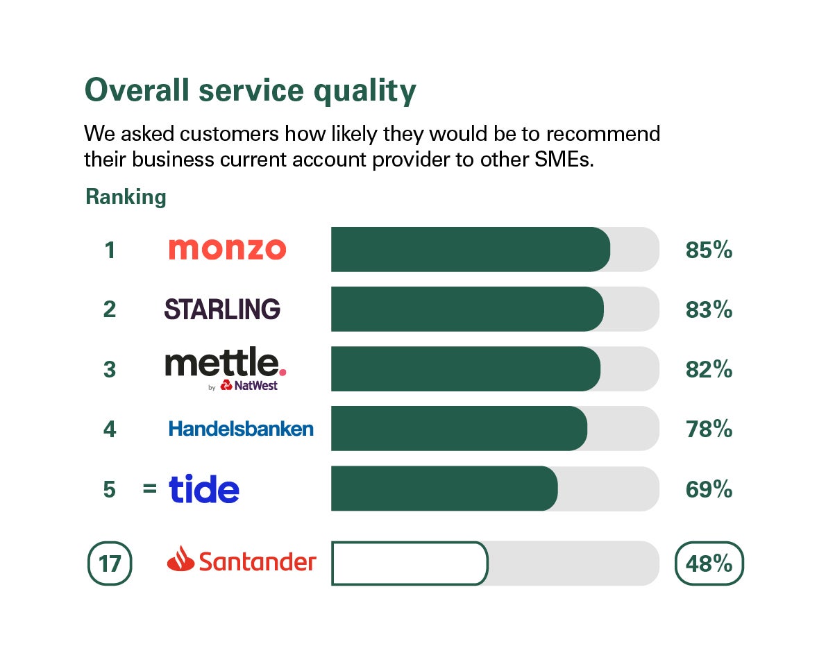 Overall service quality scores from customers in GB who were asked how likely they’d be to recommend their business current account provider to other SMEs. Rankings:1 Monzo,85%;2 Starling,83%;3 Mettle,82%; 4Handelsbanken,78%; 5= Tide,69%;17Santander,48%