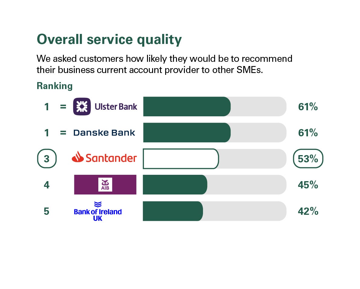Overall service quality scores from customers in NI who were asked how likely they’d be to recommend their business current account provider to other SMEs.Rankings: 1=Ulster Bank,61%; 1=Danske Bank,61%; 3 Santander,53%; 4 AIB,45%; 5 Bank of Ireland UK,42%