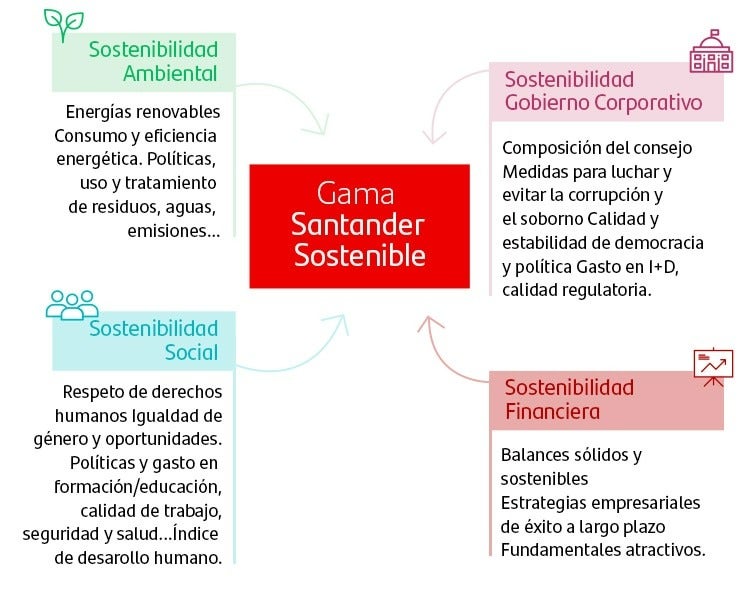 Imagen con esquema de ejes de Gama Santander Sostenible: (1) Sostenibilidad Ambiental. (2) Sostenibilidad Social. (3) Sostenibilidad Gobierno Corporativo. (4) Sostenibilidad Financiera.
