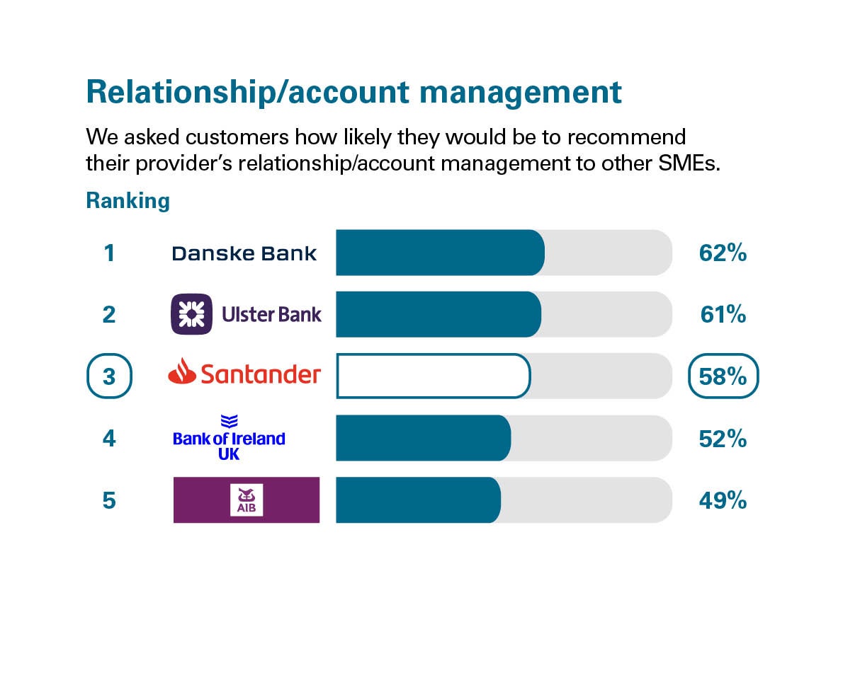Rankings in Northern Ireland of customers who were asked how likely they'd be to recommend their provider's relationship/account management. Rankings: 1 Danske Bank, 62%; 2 Ulster Bank, 61%; 3 Santander, 58%; 4 Bank of Ireland UK, 52%; 5 AIB, 49%