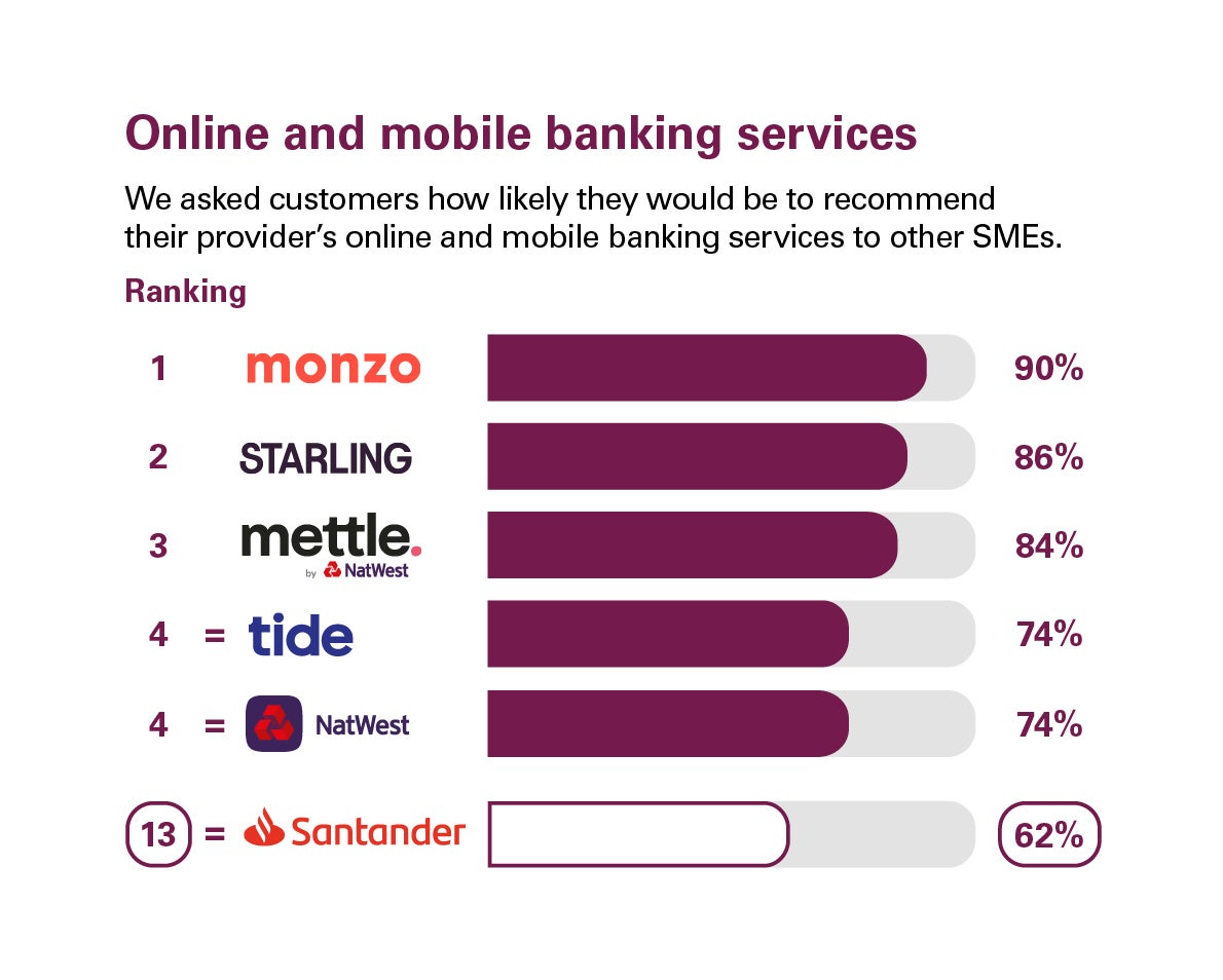 Ranking for online and mobile banking services in Great Britain. Rankings: 1 Monzo, 90%; 2 Starling Bank, 86%; 3 mettle, 84%; 4 = Tide, 74%; 4 = NatWest, 74%; 13 = Santander, 62%.