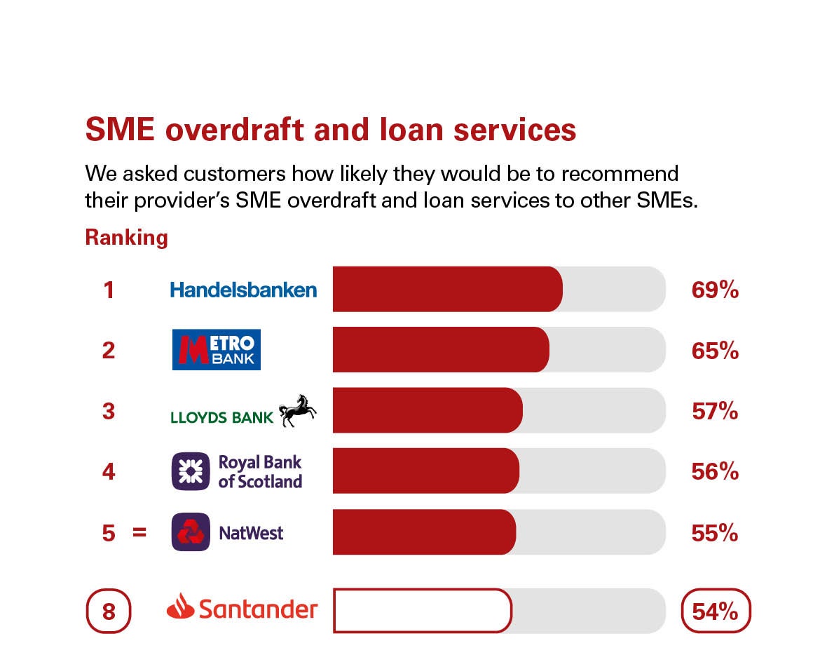 Rankings for overdraft and loan services in Great Britain. Rankings: 1 Handelsbanken, 69%; 2 Metro Bank, 65%; 3 Lloyds Bank, 57%; 4 Royal Bank of Scotland, 56%; 5 = NatWest, 55%; 8 Santander, 54%;