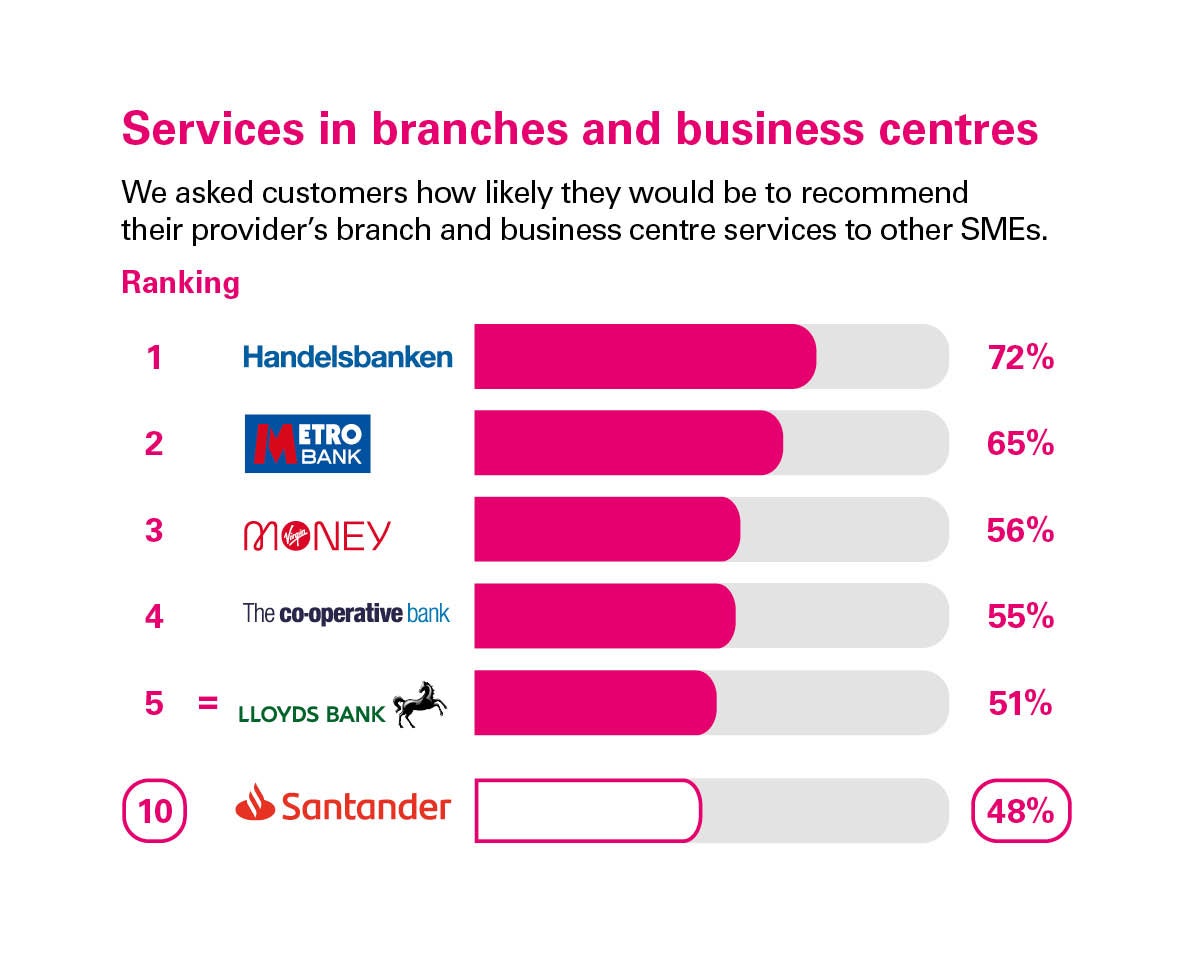 Rankings for branch services in Great Britain. Rankings: 1 Handelsbanken, 72%; 2 Metro Bank, 65%; 3 Virgin Money, 56%; 4 The Co-operative Bank, 55%; 5 = Lloyds Bank, 51%; 10 Santander, 48%