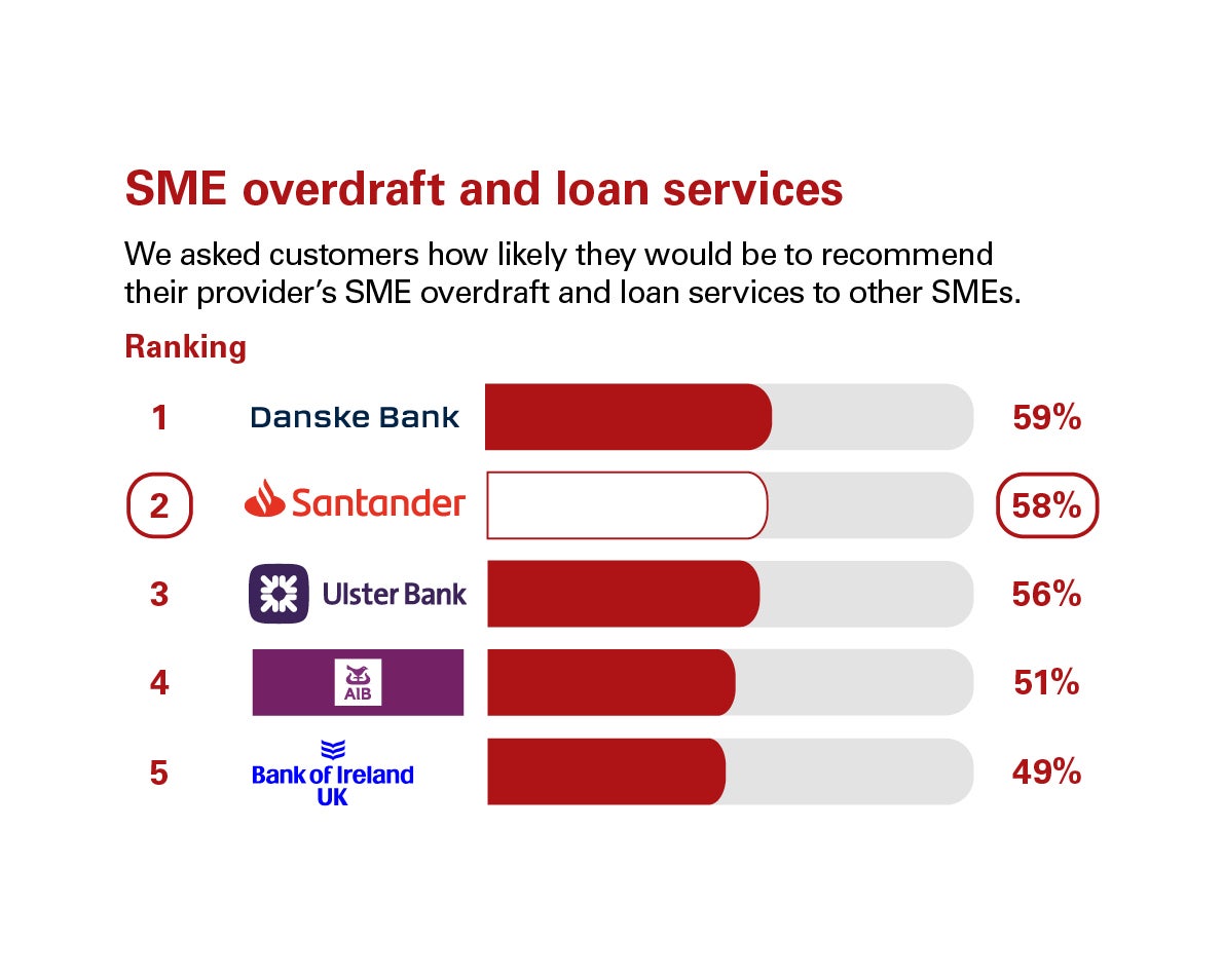 Scores from customers in NI who were asked how likely they’d be to recommend their provider's SME overdraft and loan services to other SMEs. Rankings: 1Danske Bank,59%; 2Santander58%; 3Ulster Bank,56%; 4 AIB,51%; 5Bank of Ireland UK,49%