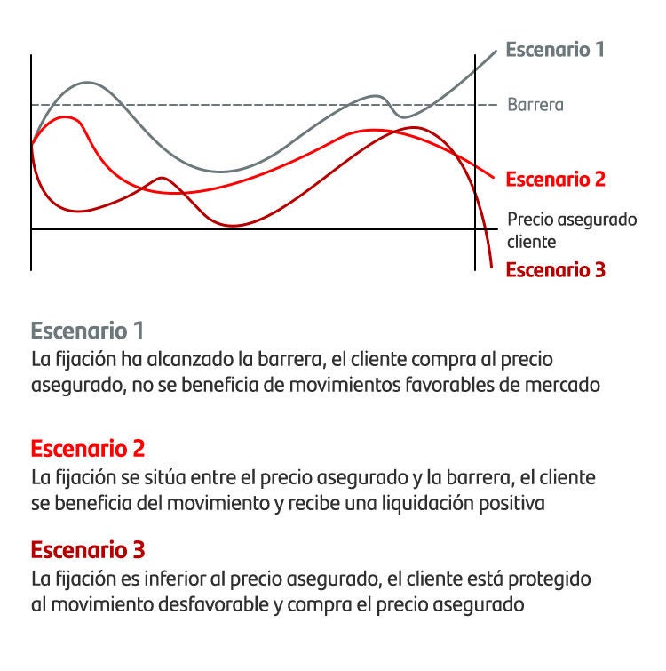 Gráfico de líneas del valor del precio asegurado y la barrera fijada comparados con tres escenarios para mostrar cuando el cliente recibe una liquidación positiva según el precio de mercado en la fecha de vencimiento.