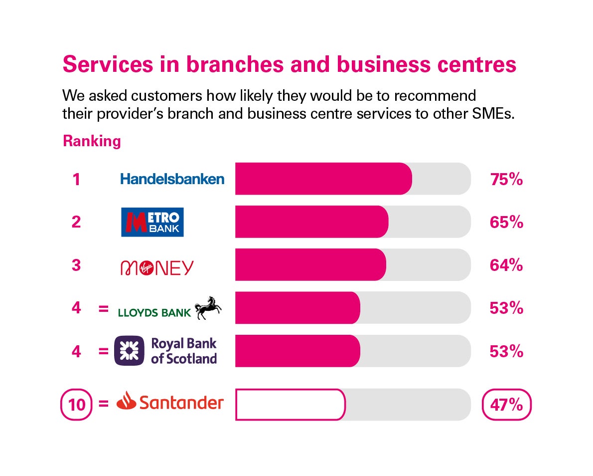 Scores from customers in GB whowereasked howlikely they’dbeto recommendtheir providers branch/businesscentreservices to other SMEs. Rankings:1Handelsbanken,75%; 2MetroBank,65%; 3VirginMoney,64%; 4=LloydsBank,53%; 4=RoyalBankofScotland,53%; 10Santander,47%