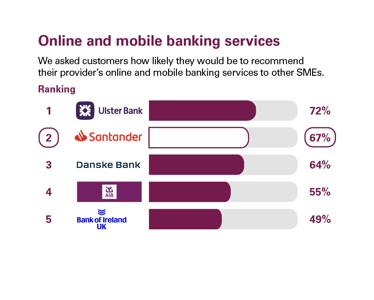 Scores from customers in NI who were asked how likely they’d be to recommend their provider's online and mobile banking services to other SMEs. Rankings: 1Ulster Bank,72%; 2Santander,67%; 3Danske Bank,64%; 4AIB,55%; 5Bank of Ireland UK,49%