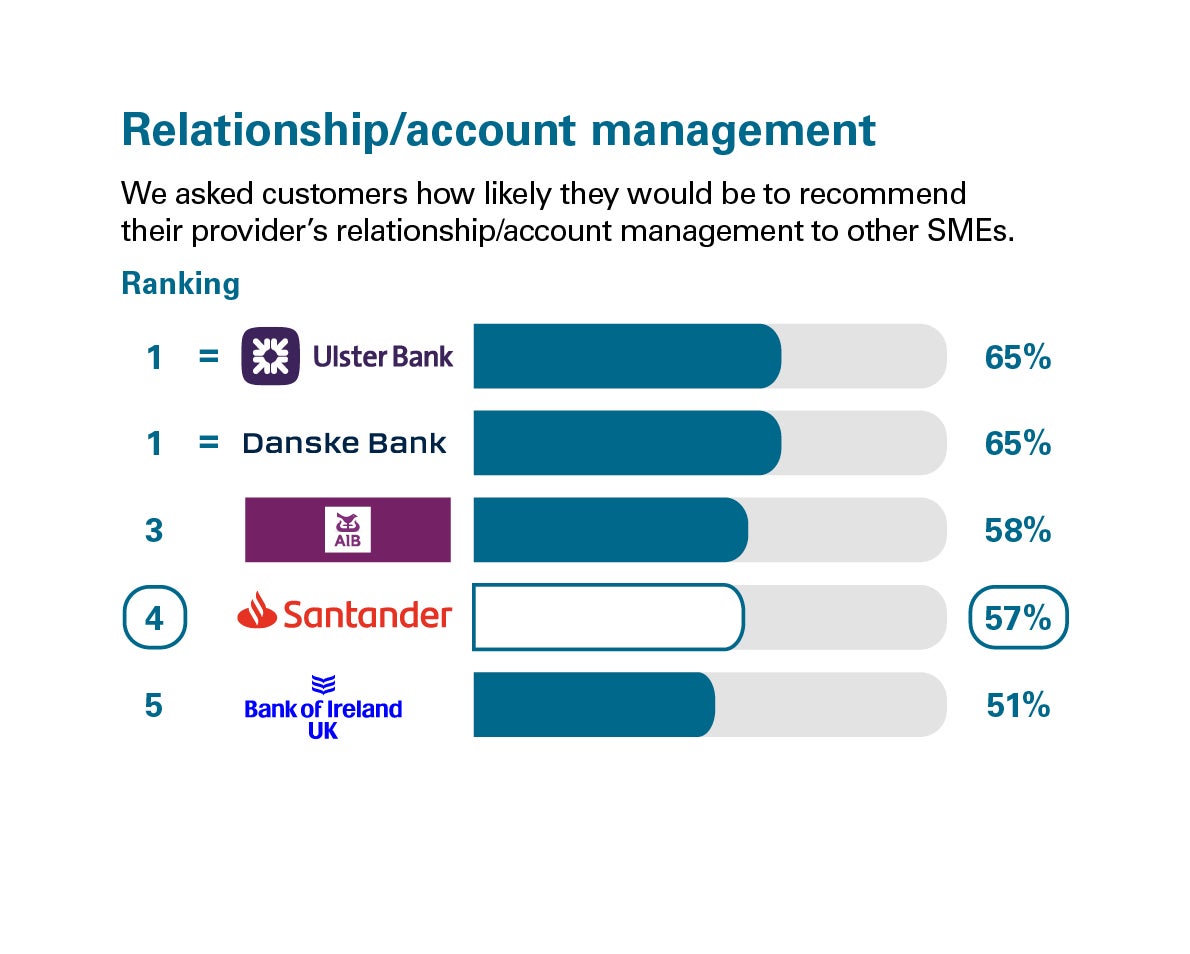 Scores from customers in NI who were asked how likely they’d be to recommend their provider's relationship/account services to other SMEs. Rankings: 1=Ulster Bank,65%; 1=Danske Bank,65%; 3AIB,58%; 4Santander,57%; 5Bank of Ireland UK,51%