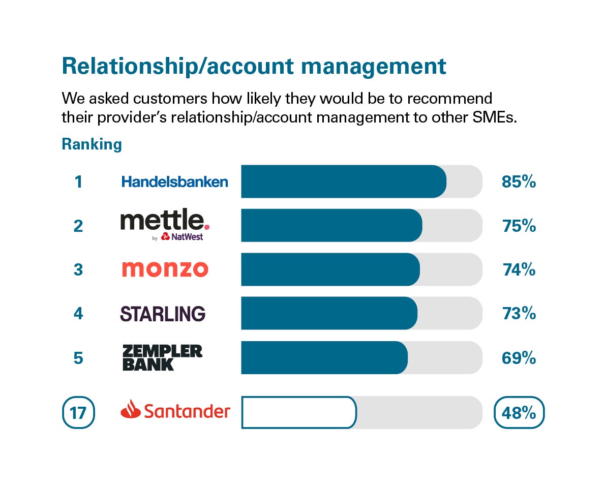 Rankings from customers who'd recommend their provider's relationship/account management in Great Britain. Rankings: 1 Handelsbanken, 85%; 2 mettle, 75%; 3   Monzo, 74%; 4 Starling Bank, 73%; 5 Zemplar Bank, 69%; 17 Santander, 48%