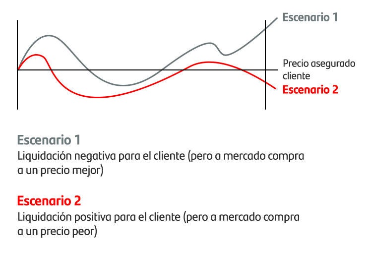 Gráfico de líneas comparando el precio asegurado pagado para divisas no entregables con dos escenarios para mostrar que el precio de mercado en la fecha de vencimiento puede ser mejor o peor que el asegurado.